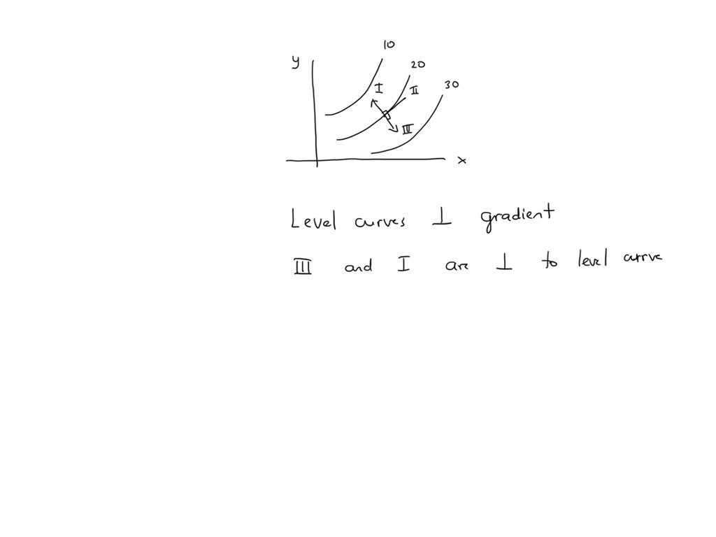 Solved The Accompanying Figure Shows Some Level Curves Of An