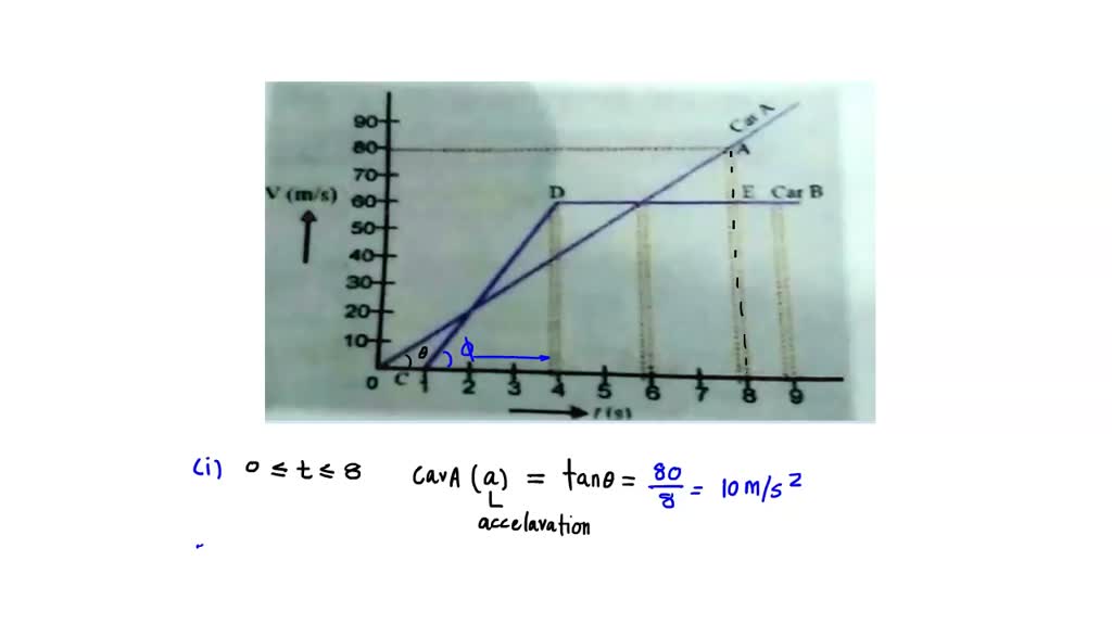 Solved The Vt Graph Of Cars A And B Which Starts Uming The V