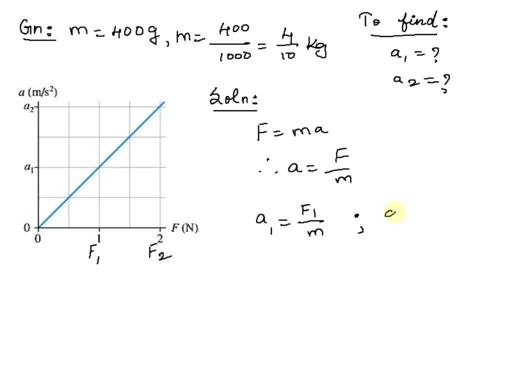 SOLVED The Figure Figure 1 Shows An Acceleration Versus Force Graph