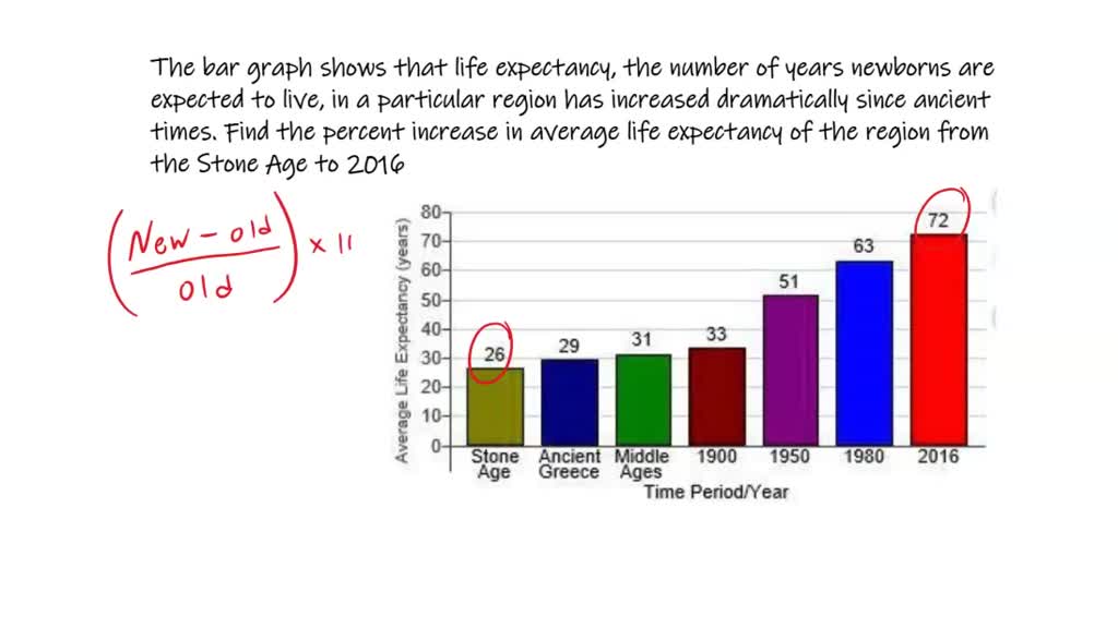 The Bar Graph Shows That Life Expectancy The Number Of Years Newborns