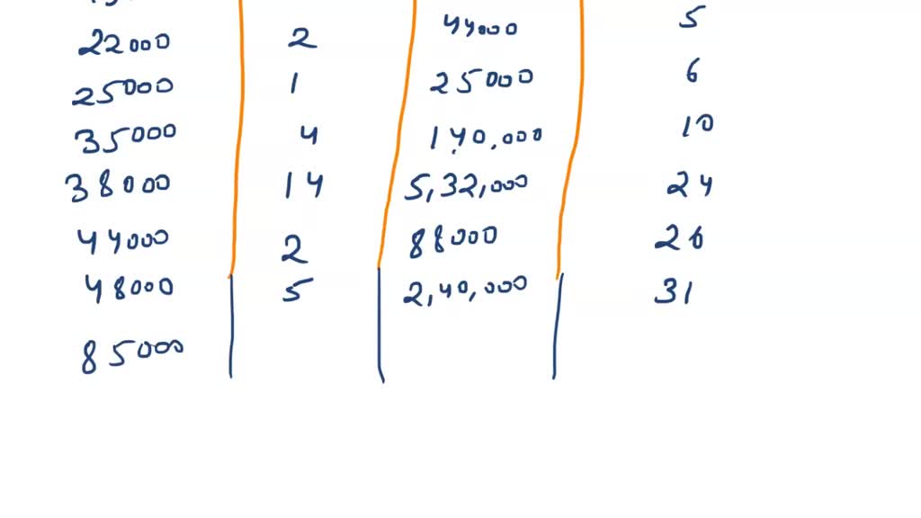 SOLVED The Following Table Gives The Annual Salaries Of 40 Dancers In