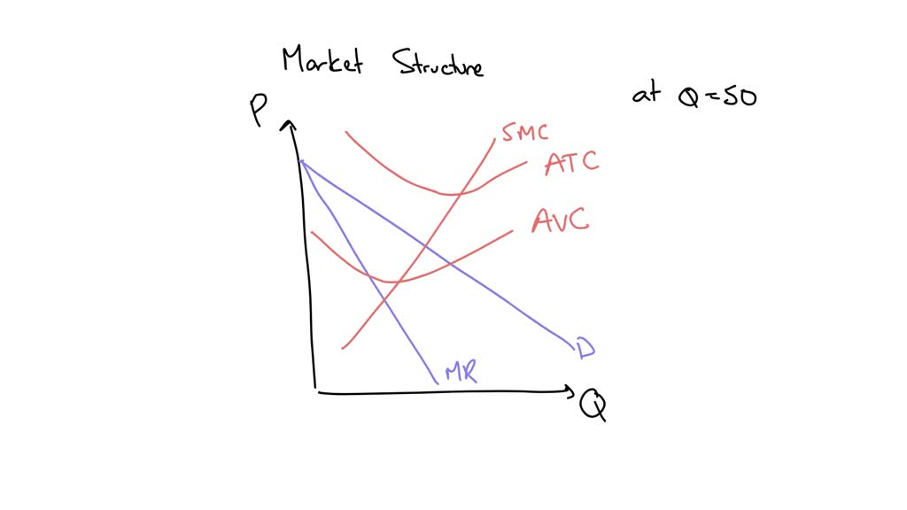 Solved The Graph Below Shows A Demand Curve For A Firm Operating In An