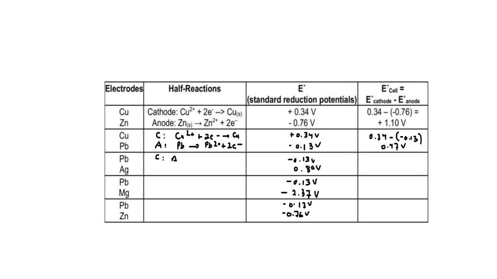 Solved Fill Out The Following Table With The Reduction Half