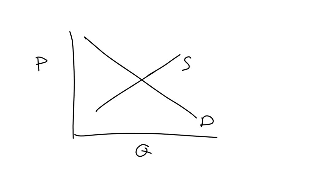 Solved Explain And Analyse With The Use Of A Diagram The Likely