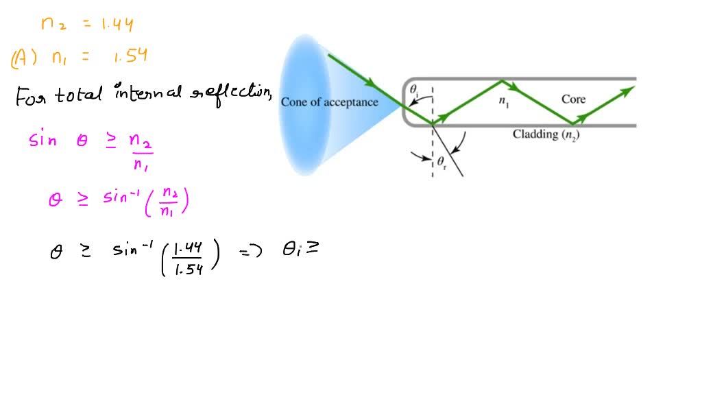 Solved For The Optical Fiber Shown In The Figure Find The Minimum