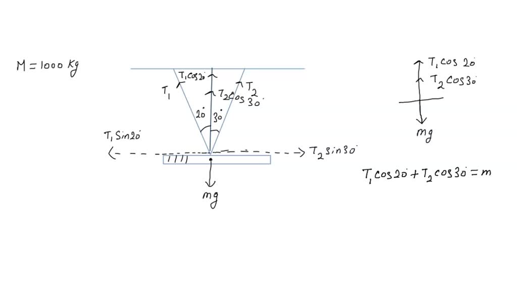 SOLVED Problem 3 The O00 Kg Steel Beam In This Figure Supported By