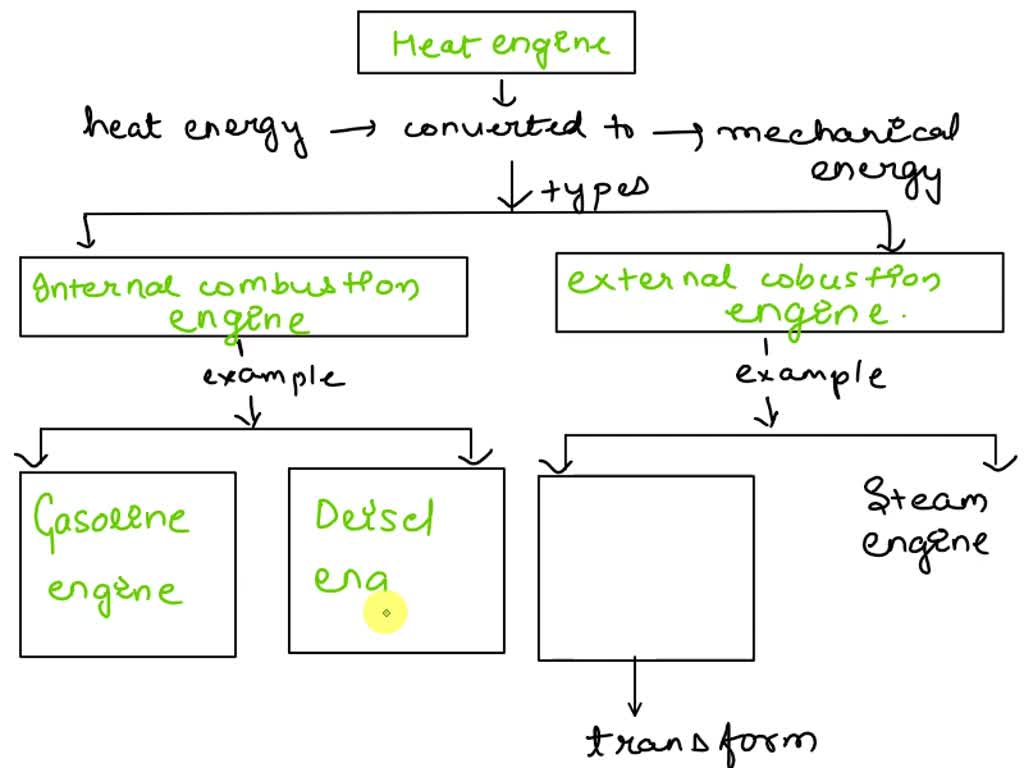 Solved What I Have Learned Directions Complete The Concept Map Below