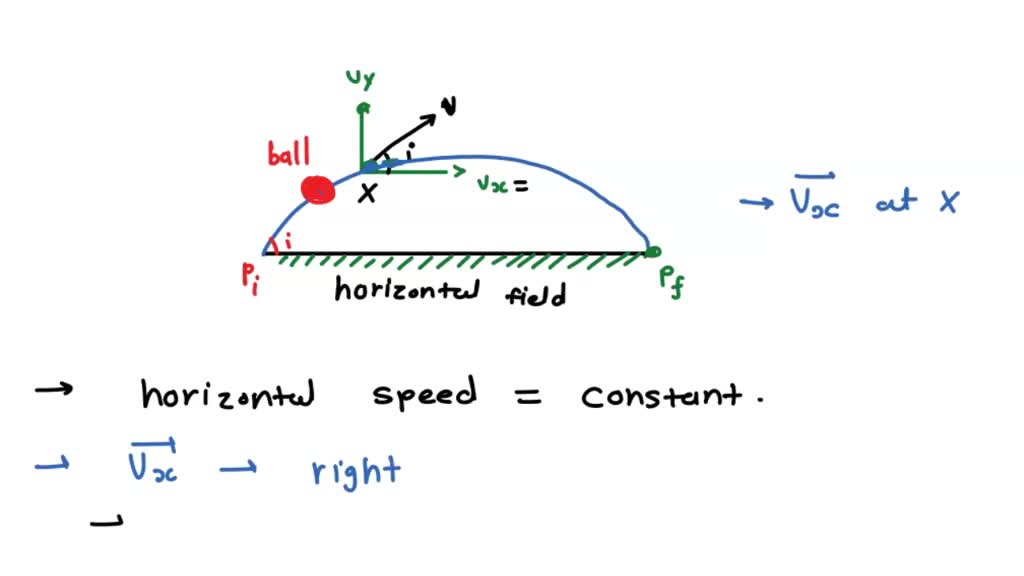 Solved A Soccer Ball Is Kicked From Point Pi At An Angle Above A