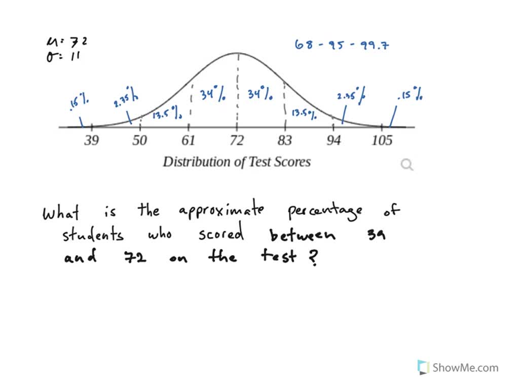 Solved The Graph Illustrates The Distribution Of Test Scores Taken By