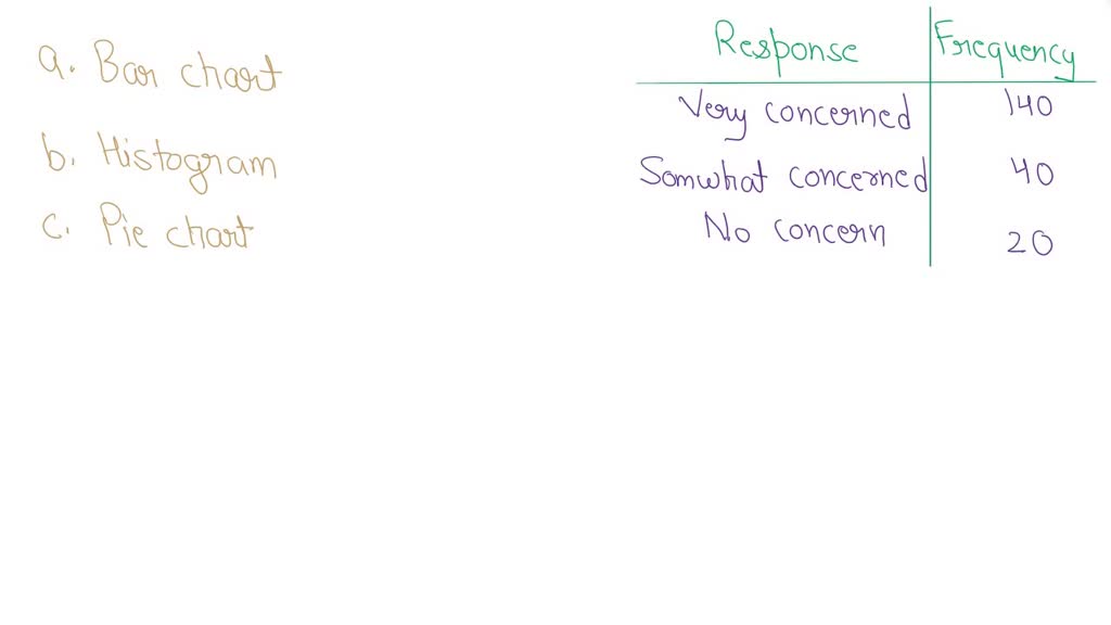 SOLVED Refer To The Following Breakdown Of Responses To Survey Of Are