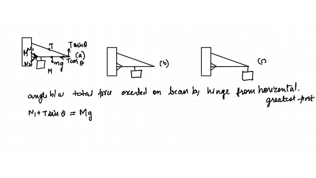 SOLVED Figure Shows A Uniform Beam Of Mass M Supported By A Hinge On A