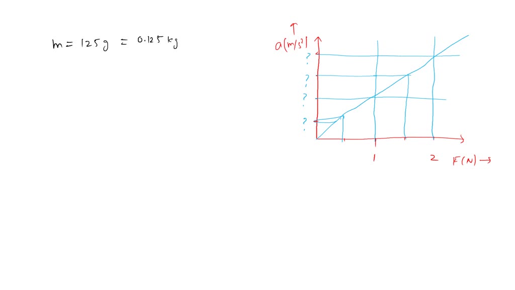 Solved Question Point Newton S Second Law In Dimension The