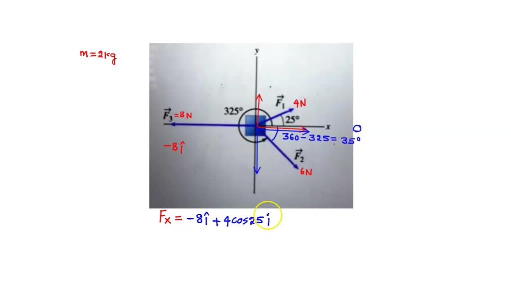 Solved Motion Of A Block With Three Forces The Diagram Below Shows A