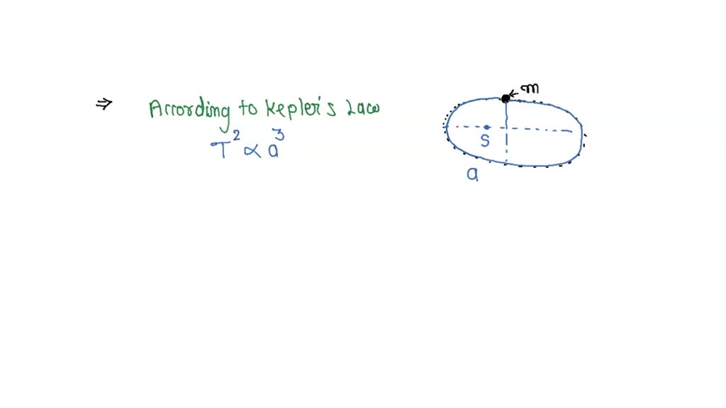 SOLVED A Planet Of Mass M Is In An Elliptical Orbit About The Sun M