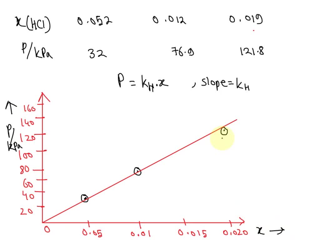 At K The Partial Vapor Pressures Of Hcl That Is The Partial