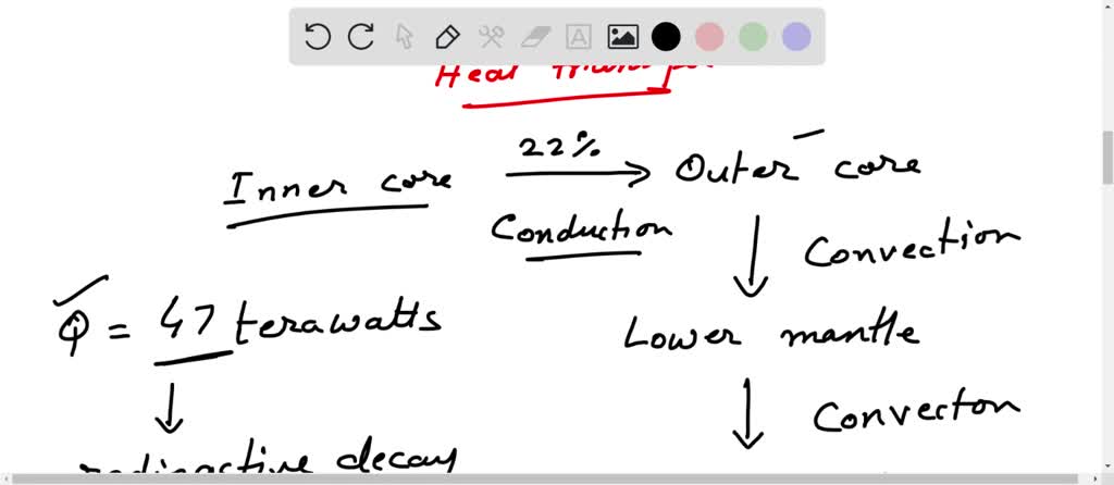 SOLVED Create A Flow Chart On How The Heat From Interior Travels To