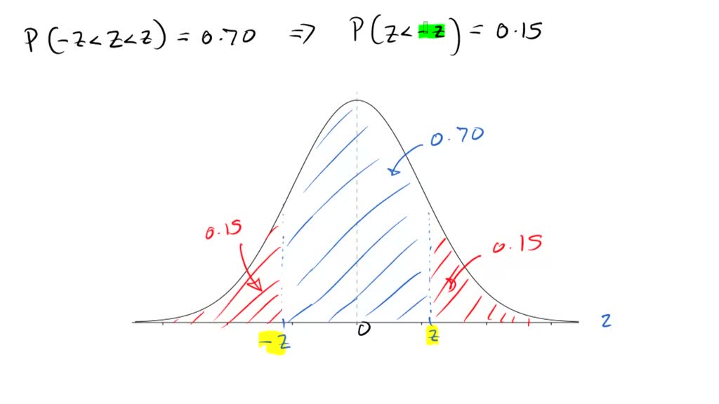 SOLVED Find The Z Scores For Which 70 Of The Distribution S Area Lies