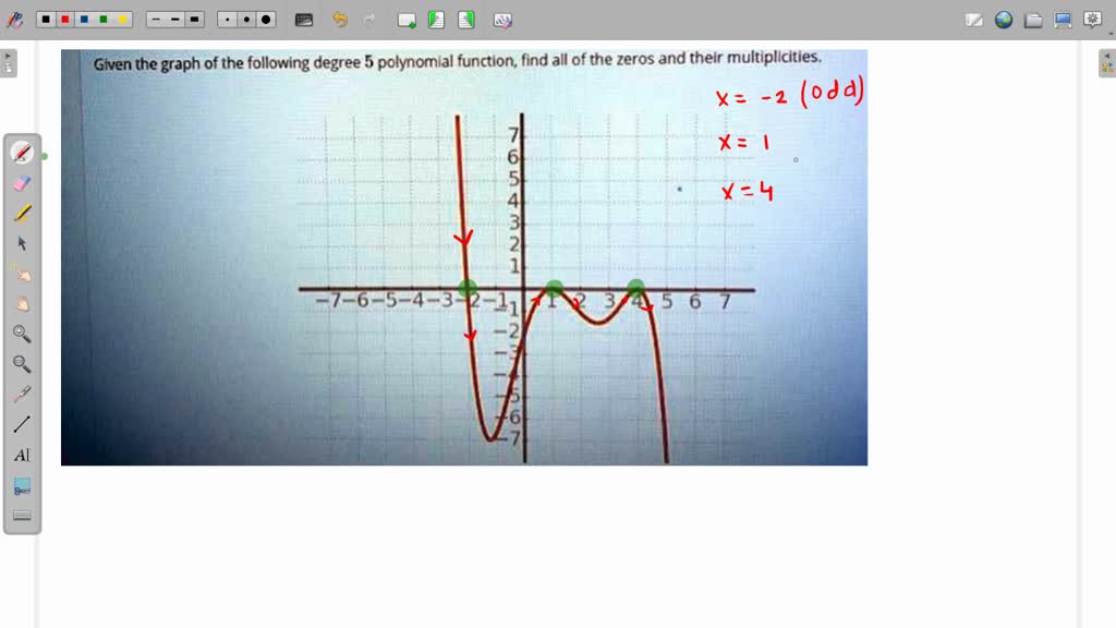 Solved Given The Graph Of The Following Degree Polynomia Function