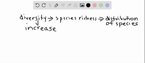 Solved As Diversity Increases A Species Richness Increases And The