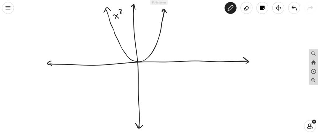 Solved Use Transformations To Sketch A Graph Of F F X X