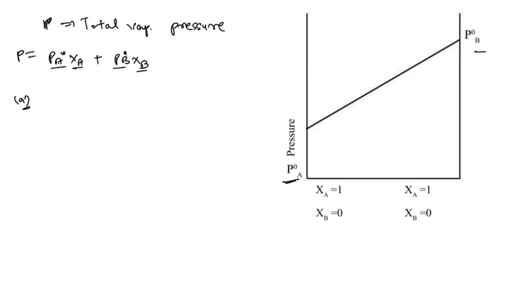 Solved Consider The Following Graph Plotted Between The Vapour Pressure