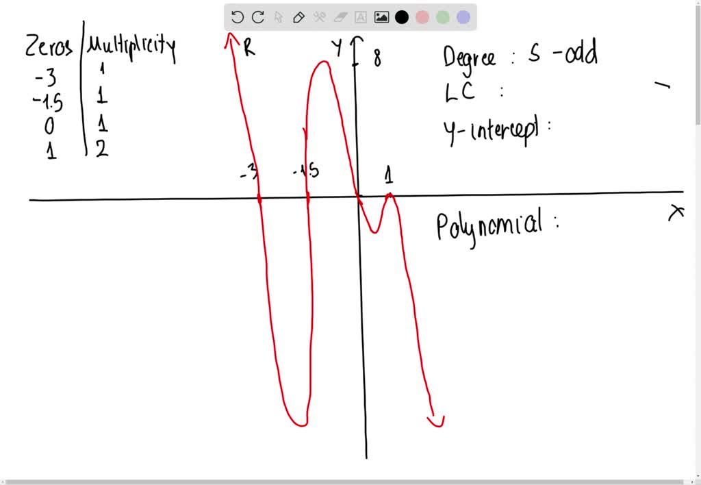 Solved For Each Graph Given A List Each Real Zero And Its Smallest