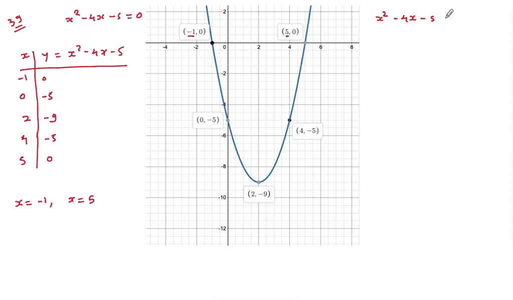 Solved Determine Graphically The Number Of Real Solutions Of Each