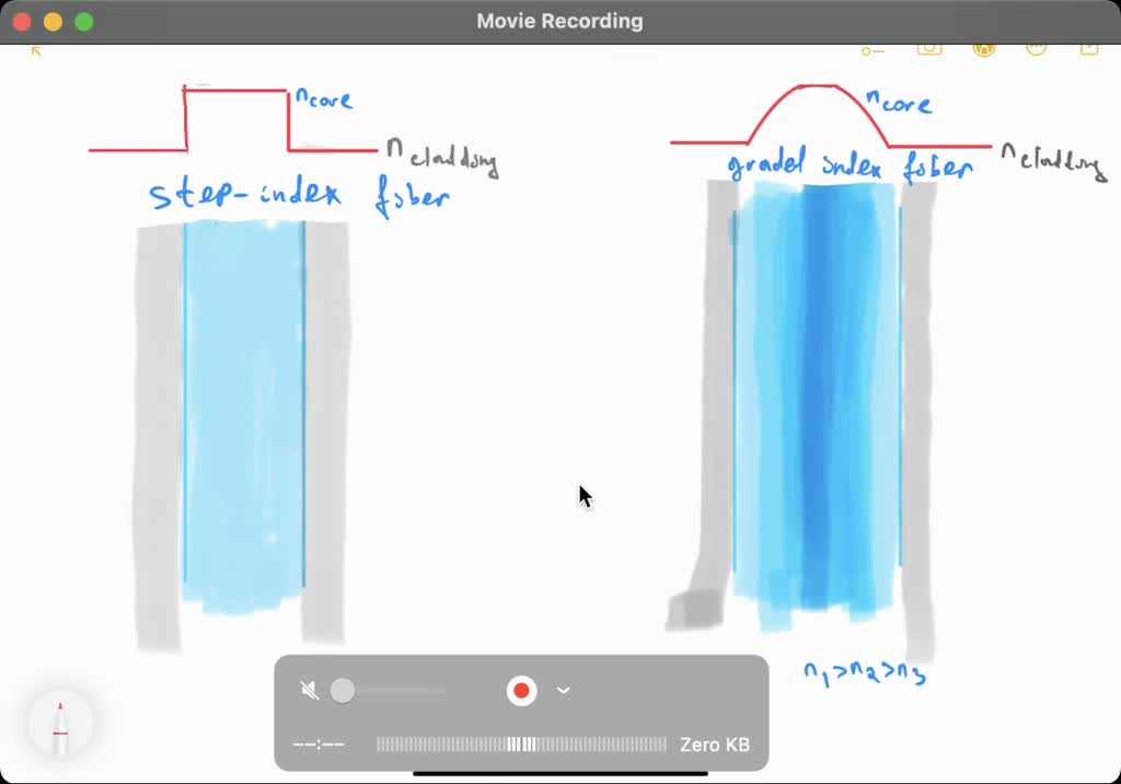 Explain The Difference Between A Step Index Fibre And Graded Index