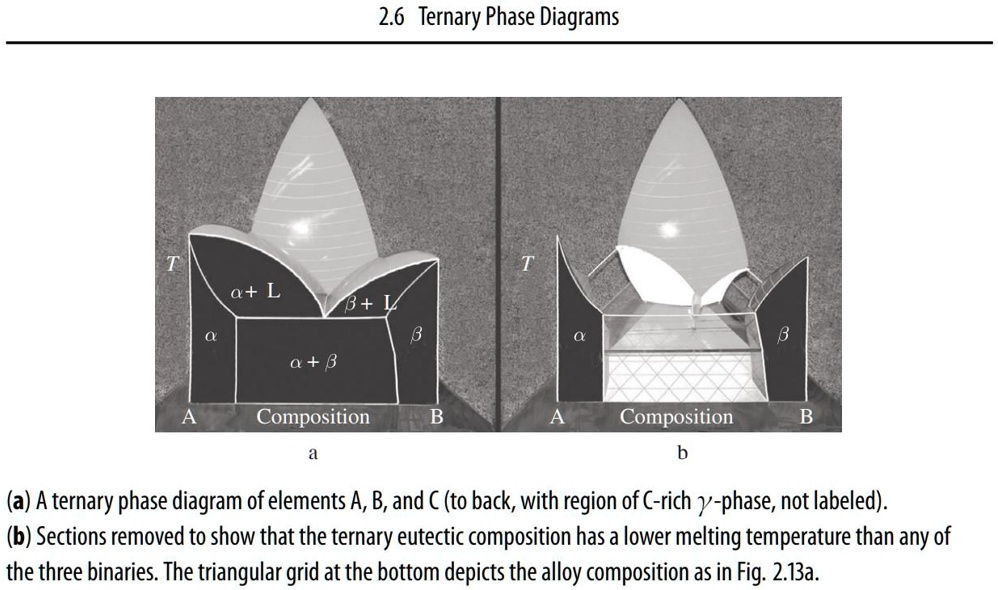 SOLVED: Use The Gibbs Phase Rule, Eq. 2.16, To Explain Your Answers To ...