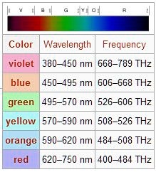 Color Wavelength Frequency violet 380-450 nm 668-789 THz blue 450-495 ...
