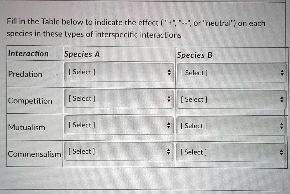 Fill in the Table below to indicate the effect ( "+", "–", or "neutral") on each species in these types of interspecific interactions

Interaction Species A Species B
Predation [ Select ] [ Select ]
Competition [ Select ] [ Select ]
Mutualism [ Select ] [ Select ]
Commensalism [ Select ] [ Select ]