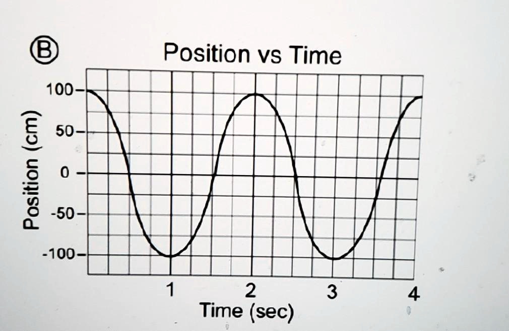 Position vs Time
100
50
Position (cm)
0
-50
-100
1 2 3 4
Time (sec)