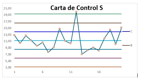 SOLVED: 21,00 Carta de Control S 19,00 17,00 15,00 13,00 11,00 9,CO 7 ...