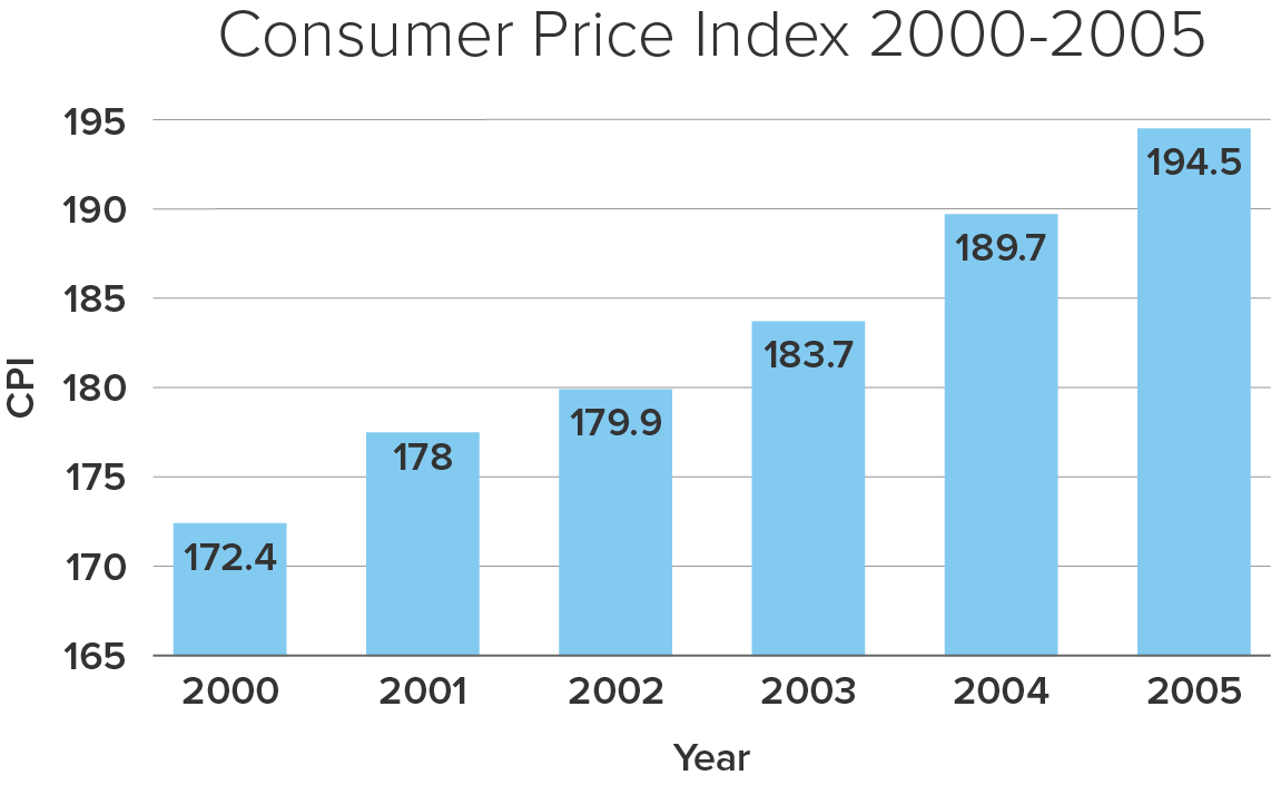 Consumer Price Index 20002005