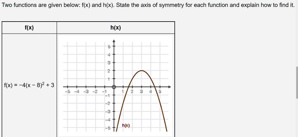 Solved Help Please Two Functions Are Given Below F X And H X State The Axis Of Symmetry For Each Function And Explain How To Find It F X H X F X 4 X 8 2