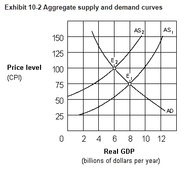 In Exhibit 10 2 The Change In Equilibrium From E 1 To E 2 Represents ...