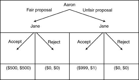 Aaron
Fair proposal
Unfair proposal
Jane
Jane
Accept
Reject
Accept
Reject
(500,500)
(0,0)
(999,1)
(0,0)