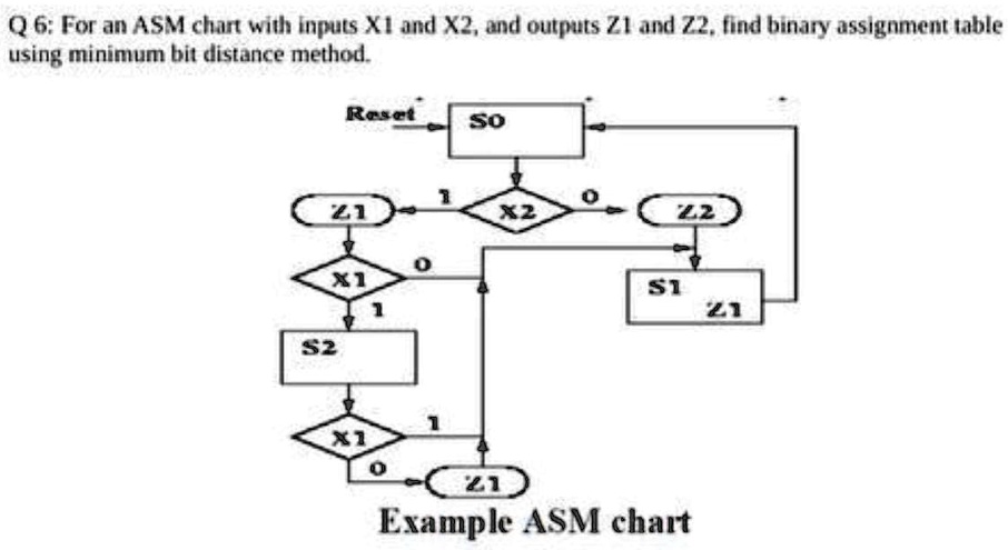 Q 6: For an ASM chart with inputs X1 and X2, and outputs Z1 and Z2 ...