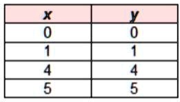 A 2-column table with 4 rows. The first column is labeled x with ...