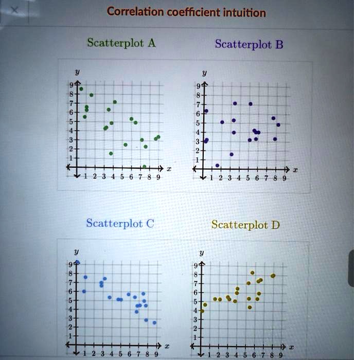 SOLVED: Correlation Coefficient Intuition Scatterplot A Scatterplot B ...