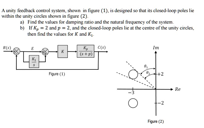 SOLVED: A unity feedback control system, shown in figure (1), is ...