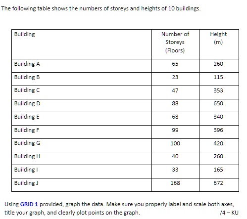 The following table shows the numbers of storeys and heights...