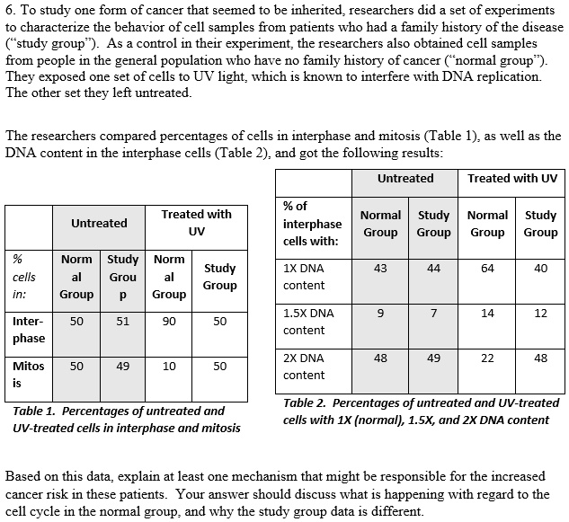 6. To study one form of cancer that seemed to be inherited, researchers did a set of experiments to characterize the behavior of cell samples from patients who had a family history of the disease ("study group"). As a control in their experiment, the researchers also obtained cell samples from people in the general population who have no family history of cancer ("normal group"). They exposed one set of cells to UV light, which is known to interfere with DNA replication. The other set they left untreated.

The researchers compared percentages of cells in interphase and mitosis (Table 1), as well as the DNA content in the interphase cells (Table 2), and got the following results:

Untreated Treated with UV
% cells in:
Normal Group
Study Group
Normal Group
Study Group
Interphase
50
51
90
50
Mitosis
50
49
10
50
Table 1. Percentages of untreated and UV-treated cells in interphase and mitosis

Untreated Treated with UV
% of interphase cells with:
Normal Group
Study Group
Normal Group
Study Group
1X DNA content
43
44
64
40
1.5X DNA content
9
7
14
12
2X DNA content
48
49
22
48
Table 2. Percentages of untreated and UV-treated cells with 1X (normal), 1.5X, and 2X DNA content

Based on this data, explain at least one mechanism that might be responsible for the increased cancer risk in these patients. Your answer should discuss what is happening with regard to the cell cycle in the normal group, and why the study group data is different.