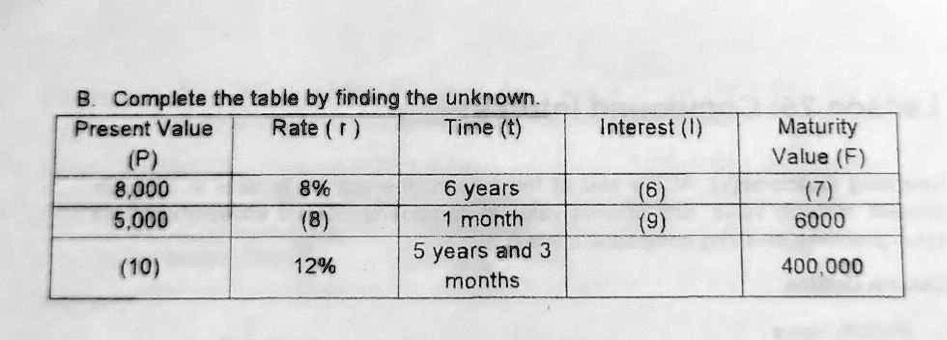 B. Complete the table by finding the unknown.
Present Value (P) | Rate (r) | Time (t) | Interest (I) | Maturity Value (F)
8,000 | 8% | 6 years | (6) | (7)
5,000 | (8) | 1 month | (9) | 6000
(10) | 12% | 5 years and 3 months | | 400,000