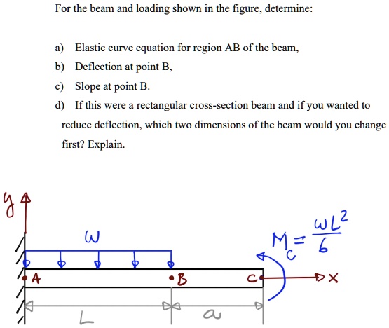 For the beam and loading shown in the figure, determine: a)...