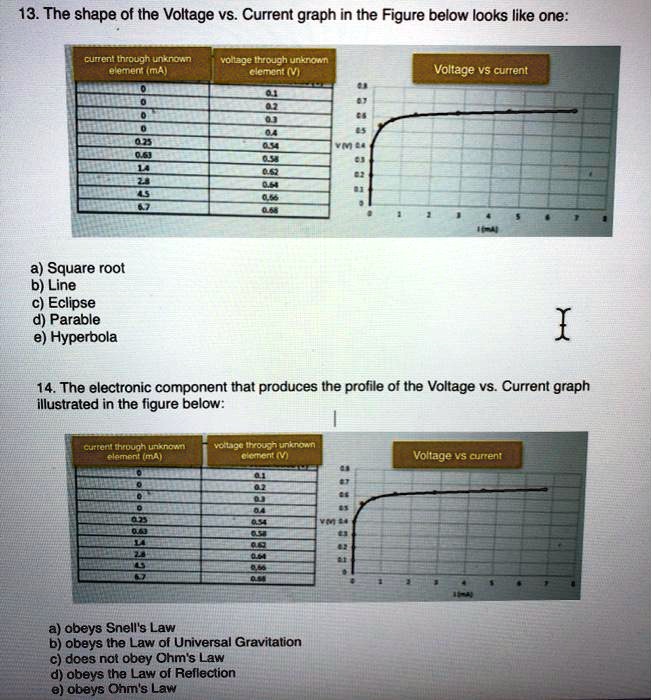 SOLVED 13. The shape of the Voltage vs. Current graph in the Figure