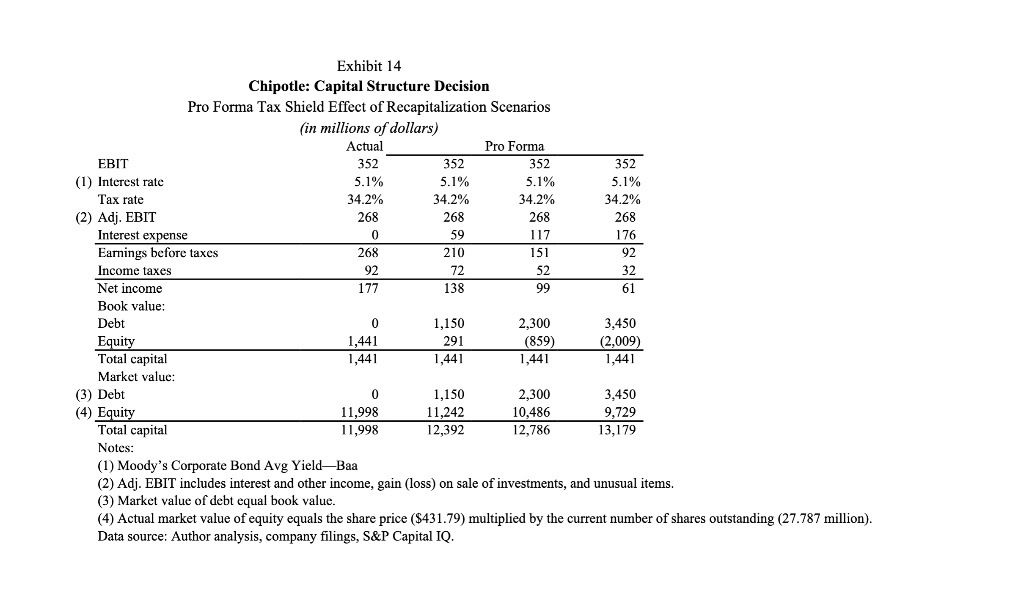 Exhibit 14 Chipotle: Capital Structure Decision Pro Forma Tax Shield ...