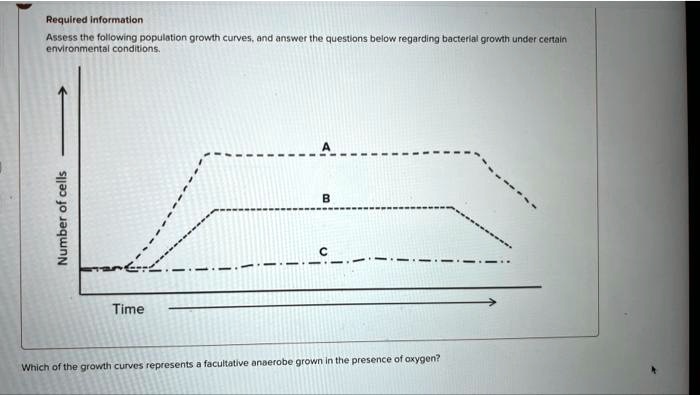Required information Assess the following population growth curves, and ...