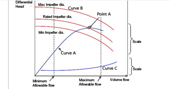 SOLVED: Label all of the required curves and points please on the pump ...