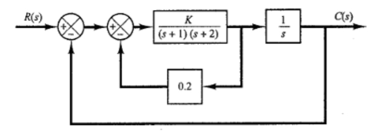 R(s)
K / ((s + 1)(s + 2))
1/s
C(s)
0.2